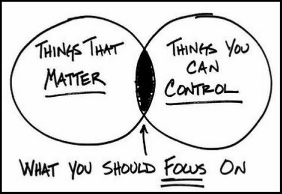 Two overlapping circles, one that says "things that matter" and one that says "things you can control". The area where they overlap is colored in and labeled as "what you should focus on"