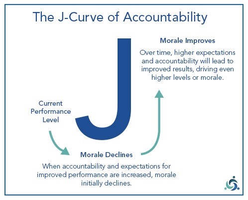 j-curve of accountability